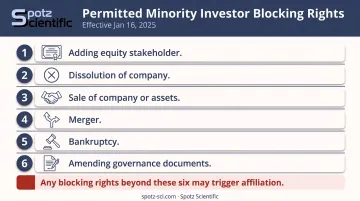 Six permitted minority investor blocking rights that avoid SBIR affiliation findings