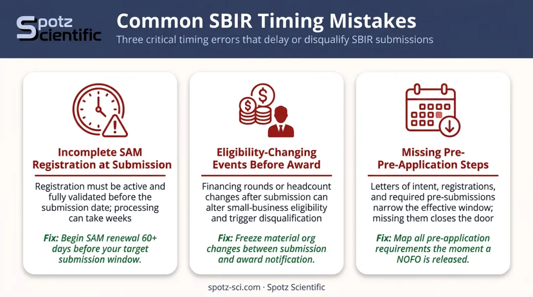 Three most common SBIR timing and eligibility mistakes that disqualify applicants
