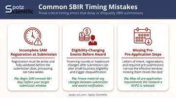 Three most common SBIR timing and eligibility mistakes that disqualify applicants