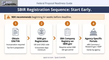 SBIR mandatory registration process steps timeline from SAM to agency portals