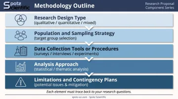 Five methodology outline sub-elements for a research proposal methodology section