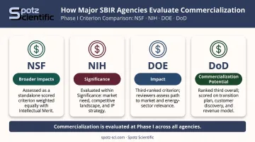 SBIR commercialization evaluation criteria comparison across NSF NIH DOE DoD agencies