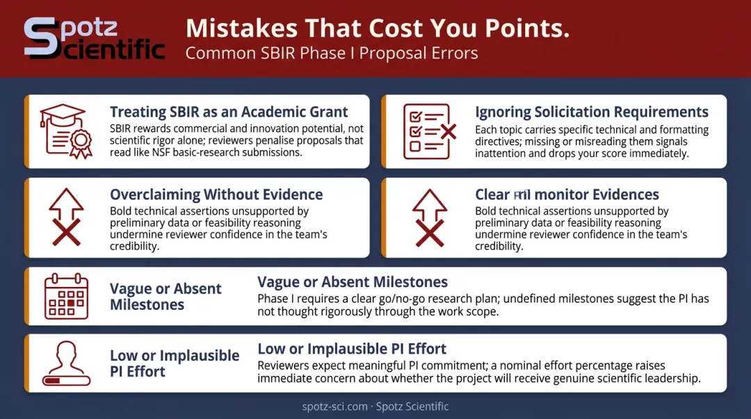 Five common SBIR Phase I proposal mistakes that reduce reviewer scores