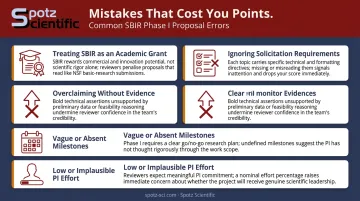 Five common SBIR Phase I proposal mistakes that reduce reviewer scores