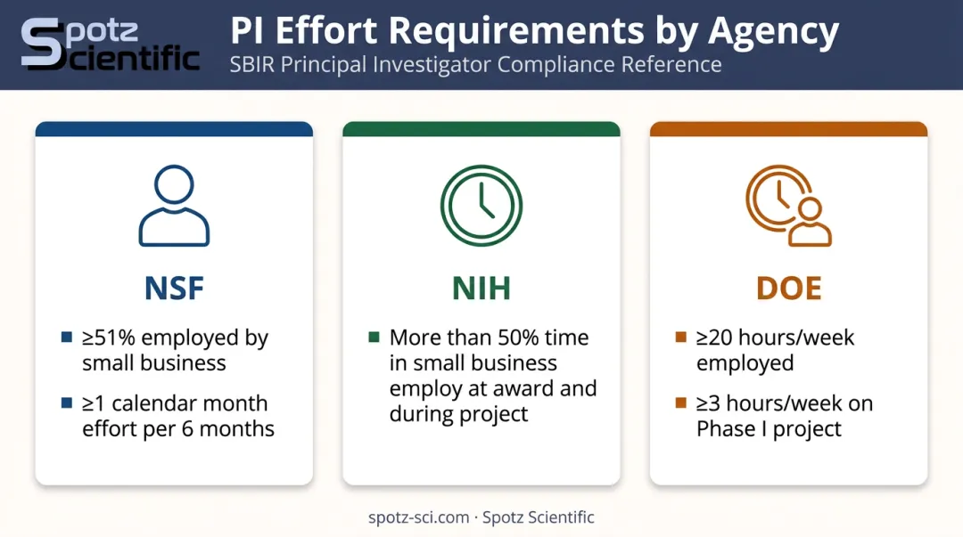 SBIR Phase I PI employment and effort requirements compared across NSF NIH DOE