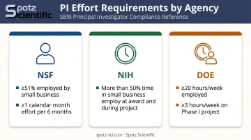 SBIR Phase I PI employment and effort requirements compared across NSF NIH DOE
