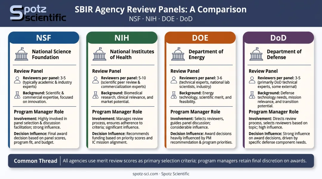 Four SBIR agency review panel structures and program manager roles comparison