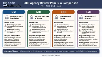 Four SBIR agency review panel structures and program manager roles comparison