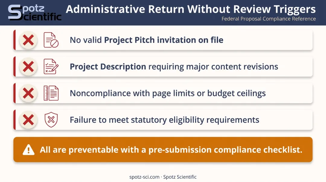 NSF SBIR administrative return without review triggers checklist infographic