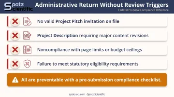 NSF SBIR administrative return without review triggers checklist infographic