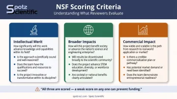 NSF SBIR three review criteria intellectual merit broader impacts commercial impact breakdown