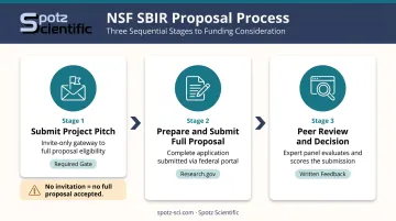 3-stage NSF SBIR proposal process from pitch submission to peer review