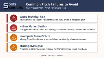 4 most common NSF SBIR Project Pitch failure reasons with warning icons