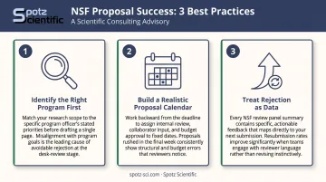 Three essential NSF proposal success practices from program fit to rejection feedback