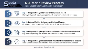 NSF merit review four-step process from program manager screening to award decision
