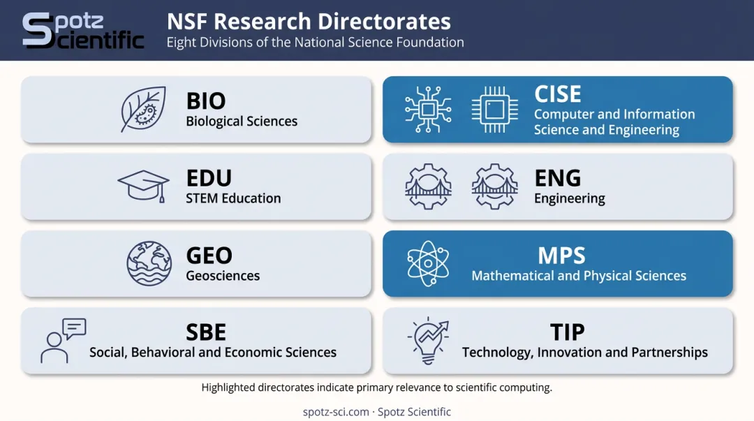 NSF eight research directorates organizational structure breakdown infographic