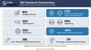 NSF eight research directorates organizational structure breakdown infographic