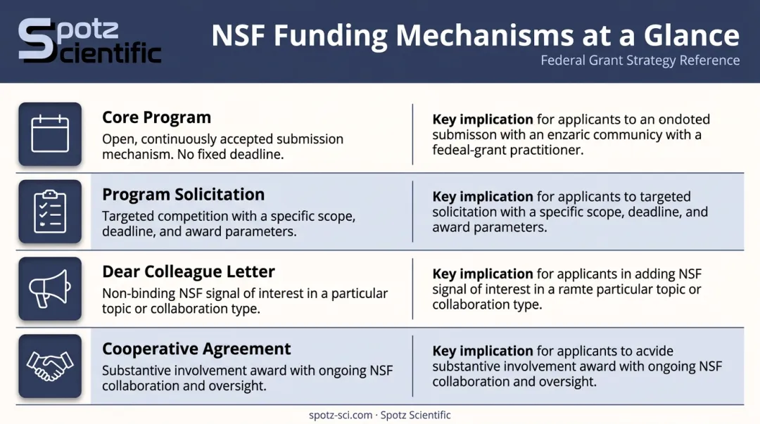 NSF four funding mechanisms comparison table core programs to cooperative agreements