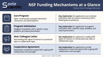 NSF four funding mechanisms comparison table core programs to cooperative agreements