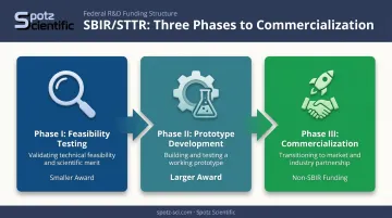 Three-phase SBIR STTR funding structure from feasibility to commercialization