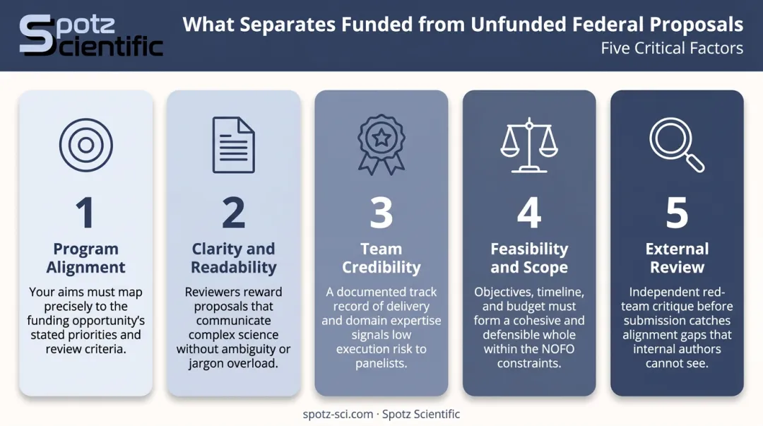 Five key factors determining federal grant proposal success comparison breakdown