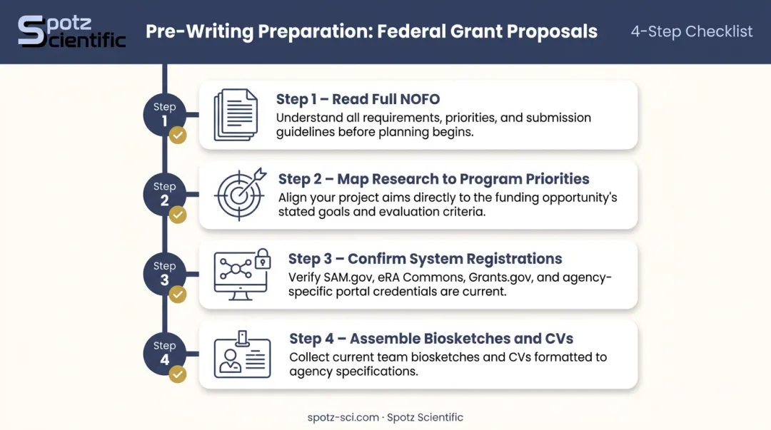Four-step federal grant proposal preparation checklist before writing begins