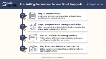 Four-step federal grant proposal preparation checklist before writing begins