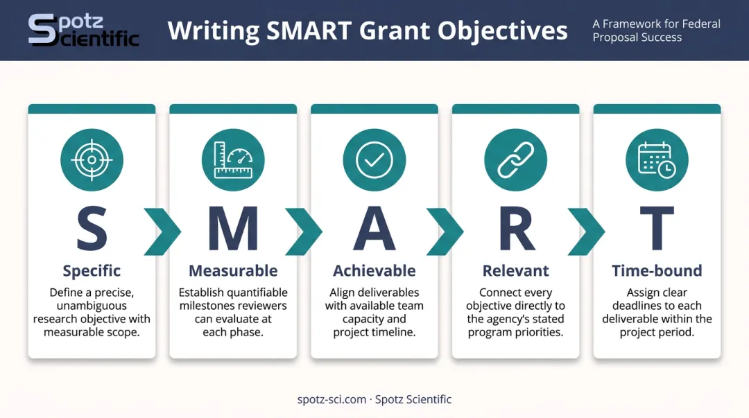 SMART criteria framework for grant proposal objectives five-component breakdown