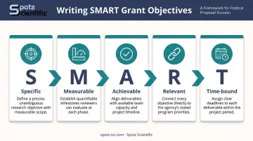 SMART criteria framework for grant proposal objectives five-component breakdown