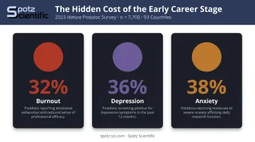 Early career researcher mental health statistics showing burnout depression and anxiety rates