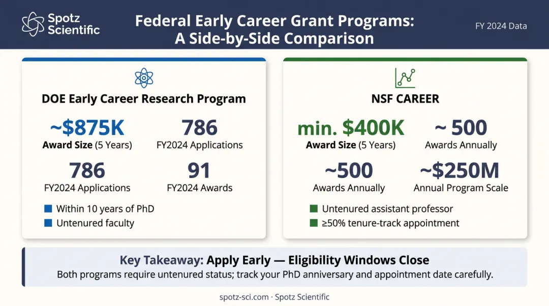 DOE Early Career versus NSF CAREER grant program side-by-side comparison chart