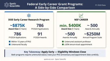 DOE Early Career versus NSF CAREER grant program side-by-side comparison chart