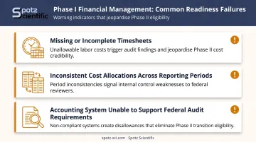 Three Phase I financial management pitfalls that jeopardize NSF Phase II eligibility