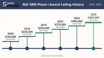 NSF SBIR Phase I funding ceiling progression timeline from 2009 to 2026