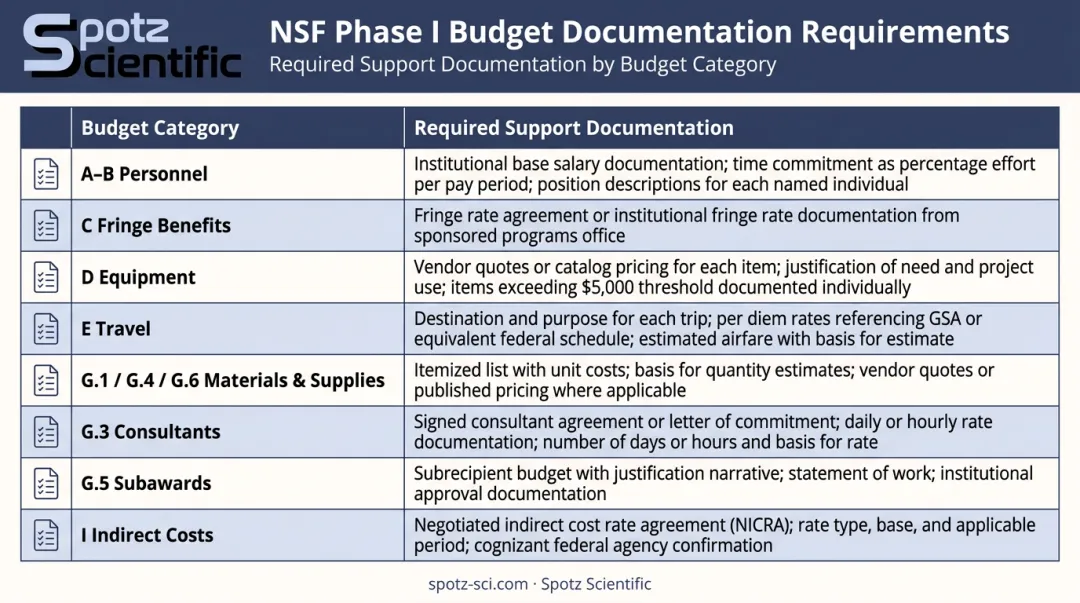 NSF SBIR Phase I budget line items and required documentation breakdown chart