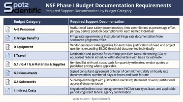 NSF SBIR Phase I budget line items and required documentation breakdown chart