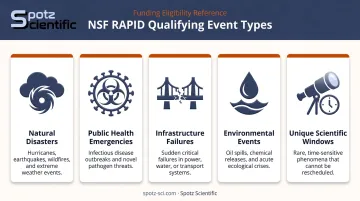Five NSF RAPID grant qualifying event categories illustrated with icons