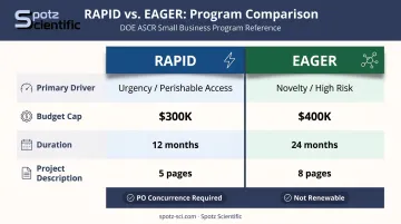 NSF RAPID versus EAGER grant mechanism side-by-side comparison chart