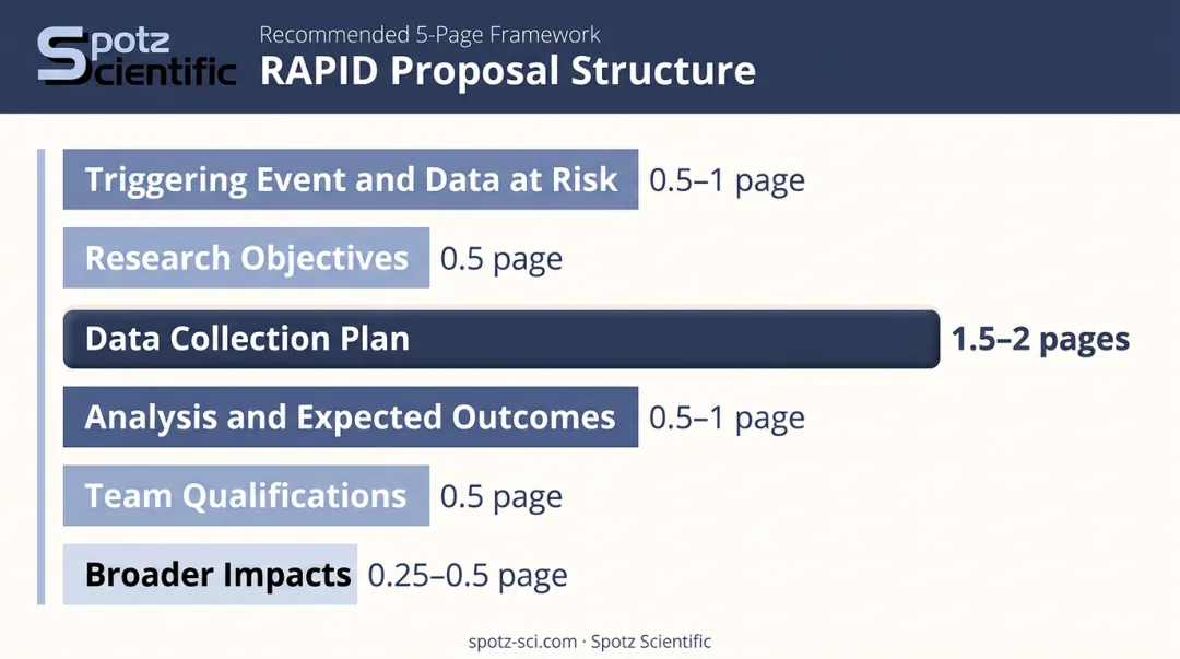 Five-page NSF RAPID proposal structure recommended page length breakdown