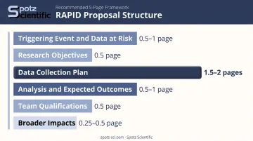 Five-page NSF RAPID proposal structure recommended page length breakdown