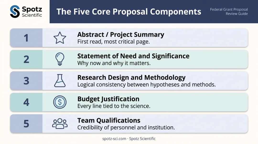 Five essential research grant proposal components hierarchy and description breakdown