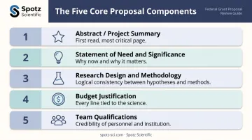Five essential research grant proposal components hierarchy and description breakdown