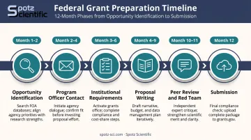 6-to-12-month federal grant proposal preparation timeline with key milestones