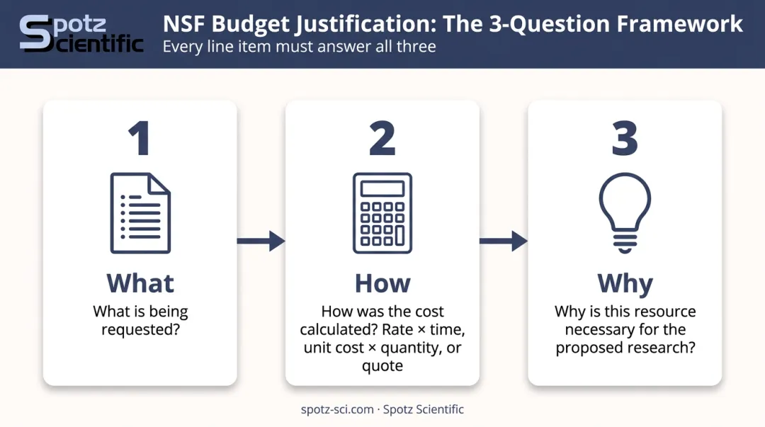 Three-question NSF budget justification framework for each line item infographic