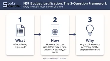 Three-question NSF budget justification framework for each line item infographic