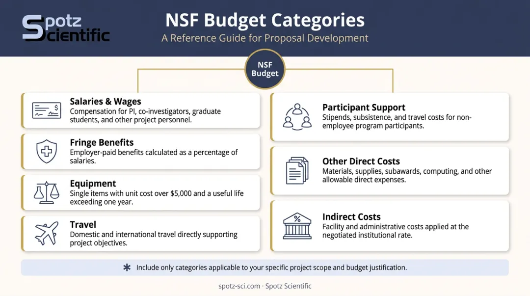 Seven NSF proposal budget categories organized by cost type breakdown infographic