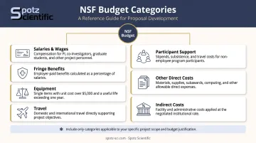 Seven NSF proposal budget categories organized by cost type breakdown infographic