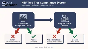 NSF proposal two-tier compliance gate process flow from submission to merit review