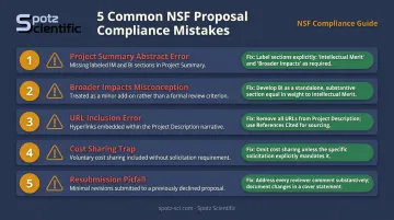 Five common NSF proposal compliance mistakes and how to avoid them