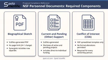 NSF personnel documents comparison table biographical sketch current pending support COA requirements